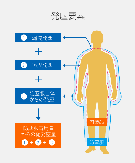 1、漏洩発塵 2、透過発塵 3、防塵服自体からの発塵 4、1+2+3=防塵服着用者
からの総発塵量