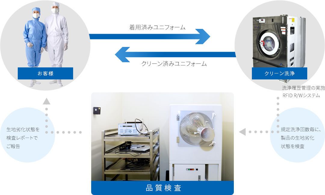 お客様から着用済みユニフォームをいただき規定洗浄回数毎に、製品の生地劣化状態を検査します。生地劣化状態を検査レポートでご報告しクリーン済みユニフォームをお渡しします。