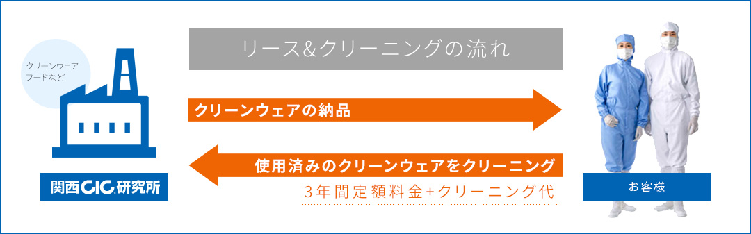 リース&クリーニングの流れ クリーンウェアの納品 使用済みのクリーンウェアをクリーニング 3年間定額料金+クリーニング代