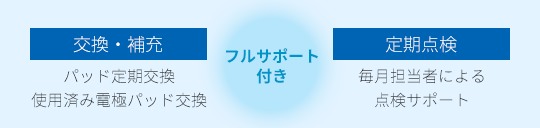 フルサポート付き 交換・補充は本体・パッド定期交換使用済み電極パッド交換　定期点検は毎月担当者による点検サポート