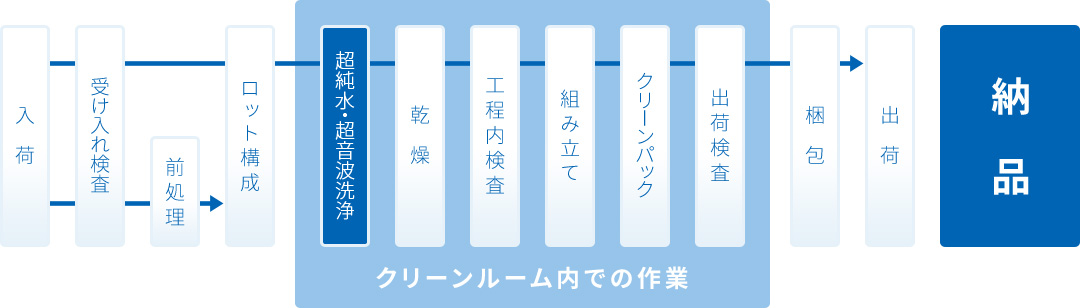 超純水・超音波洗浄、乾燥、工程内検査、組み立て、クリーンパック、出荷検査がクリーンルーム内での作業となります。